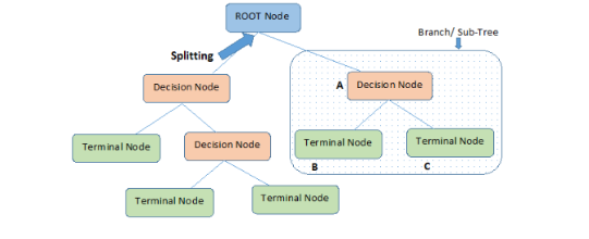 机器学习中常用的决策树算法技术解析