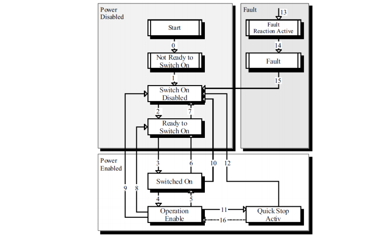 <b class='flag-5'>CANopen</b><b class='flag-5'>总线</b><b class='flag-5'>协议</b>的使用手册