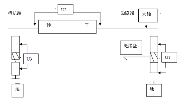 簡單說明軸承絕緣電阻和發(fā)電機(jī)軸電壓的測量