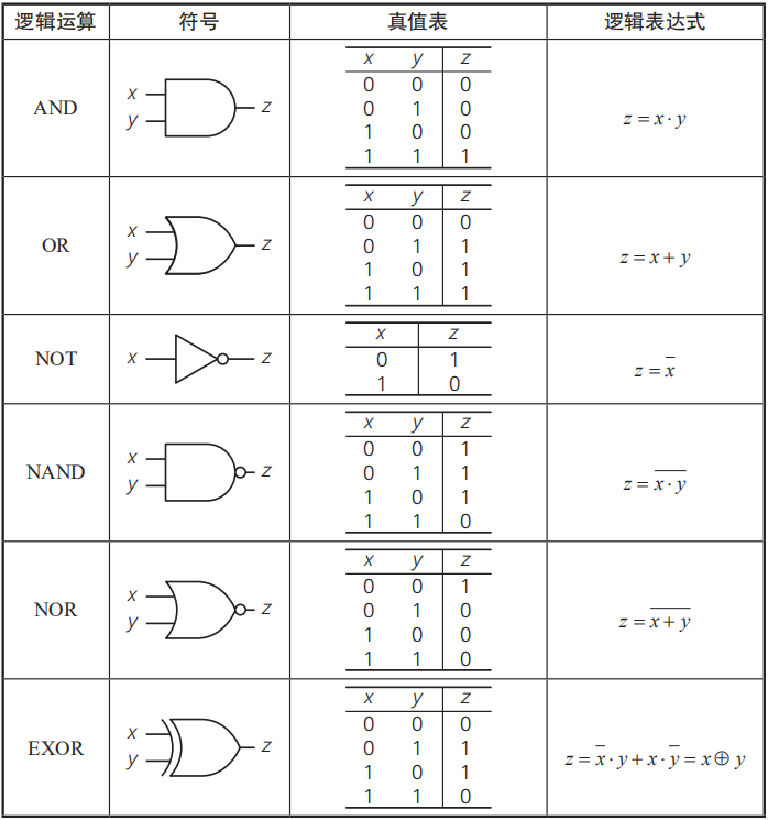 表3 逻辑门的符号,真值表,逻辑表达式任何逻辑电路都可以由积之和