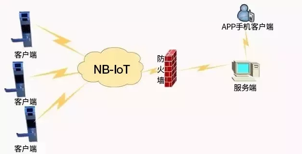 NB-IoT的作用是什么，它能为我们做些什么