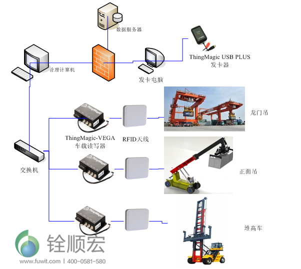 <b class='flag-5'>集装箱</b>RFID物流运输管理系统的应用