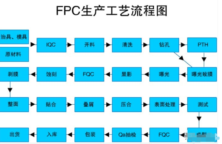 FPC的生產工藝流程