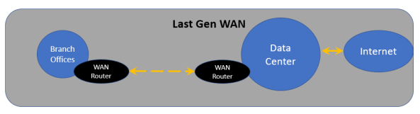 SD-WAN的入門之旅：SD-WAN是什么？能帶來什么變化？