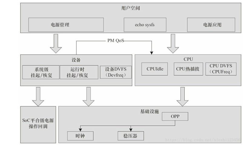 Linux<b class='flag-5'>內核電源</b><b class='flag-5'>管理</b>的整體架構解析