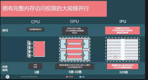未来的<b class='flag-5'>AI</b><b class='flag-5'>计算</b>领域，将是CPU、<b class='flag-5'>GPU</b>、IPU并行