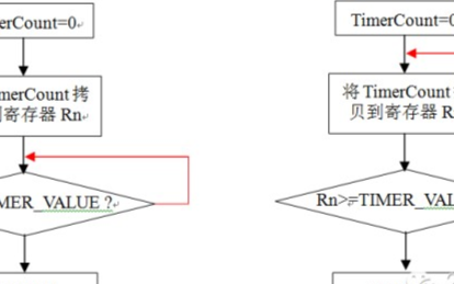 嵌入式软件可靠性设计要注意的问题