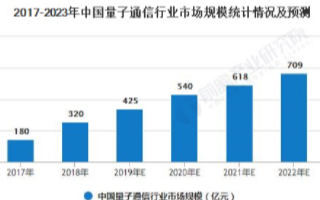 中国量子通信行业市场规模达到近千亿，发展有望加速