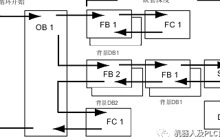 西門(mén)子PLC用于循環(huán)程序處理的<b class='flag-5'>組織</b><b class='flag-5'>塊</b>：循環(huán)程序執(zhí)行的順序