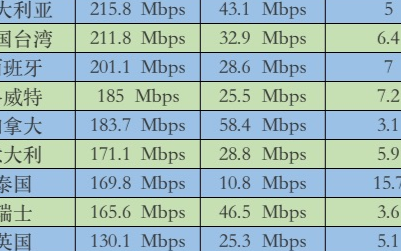 部分國家／地區的移動通信用戶的真實5G實際體驗