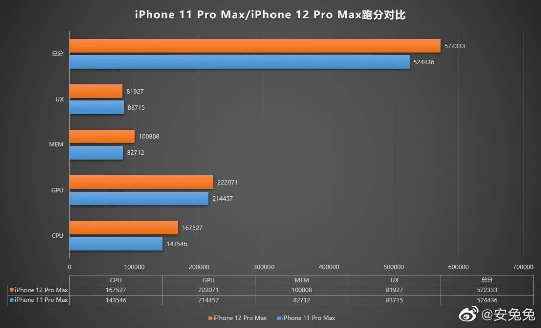 苹果a14处理器与a13,骁龙865比,谁更强