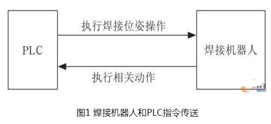 西門子S7-200系列PLC對汽車焊接機(jī)器人控制研究