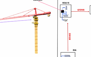 基于工地塔吊安全的无线监控系统的应用方案