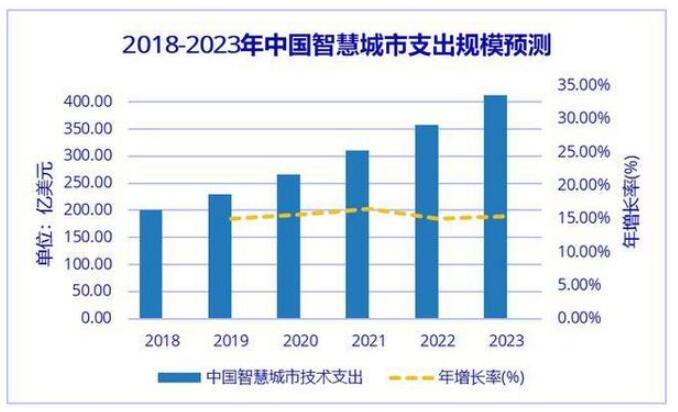關于智慧城市市場相關的支出規模分析