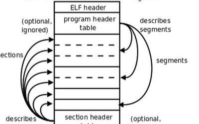 ELF相比Hex、Bin文件格式有哪些不同？