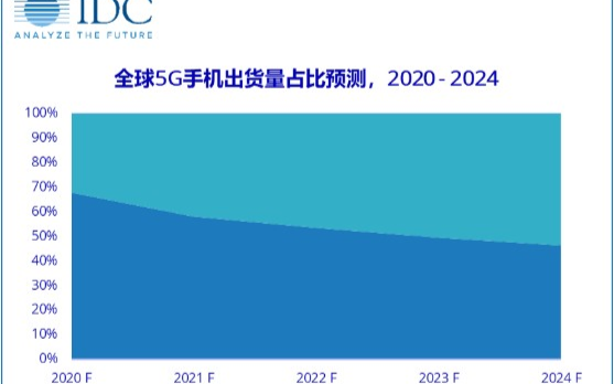 IDC：iPhone 12系列將會與國內5G產業的發展產生共振帶動效應