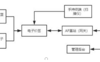 关于嵌入式在电子价签系统中的应用分析