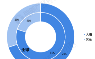 大疆占据全球超80%的市场份额,在全球民用无人机企业中排名第一