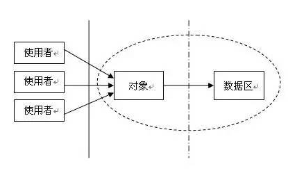 单片机编程如何实现三权分立的模块化设计