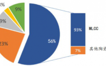 全球MLCC行业已形成寡头垄断格局,国内高端技术及市场暂无话语权