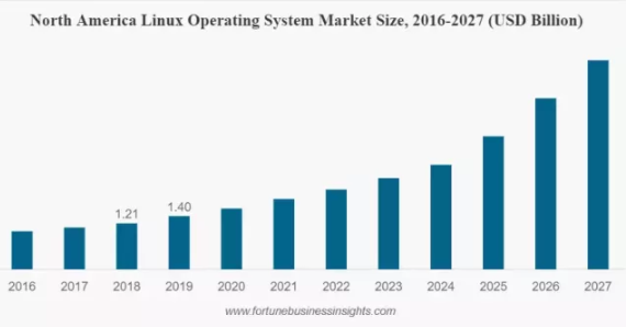 Linux的增長主要得益于互聯(lián)網(wǎng)的普及、數(shù)據(jù)中心和服務(wù)器數(shù)量的增加