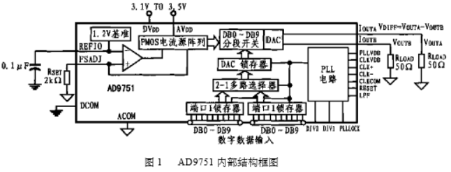 超高速10位CMOS D/A转换器AD9751的原理、特点及应用设计