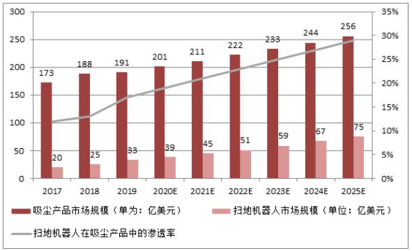 扫地机器人行业的竞争格局究竟如何