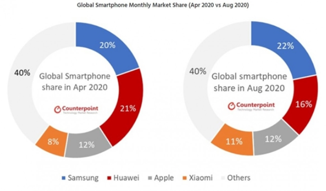 2020年8<b>月</b><b>全球</b>手机<b>销量</b>榜单出炉，三星小米成最大受益者