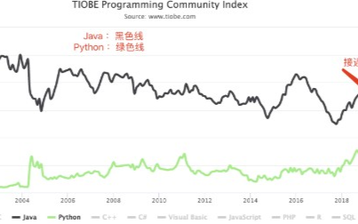 2020年10月编程语言排行榜：Python即将超过Java