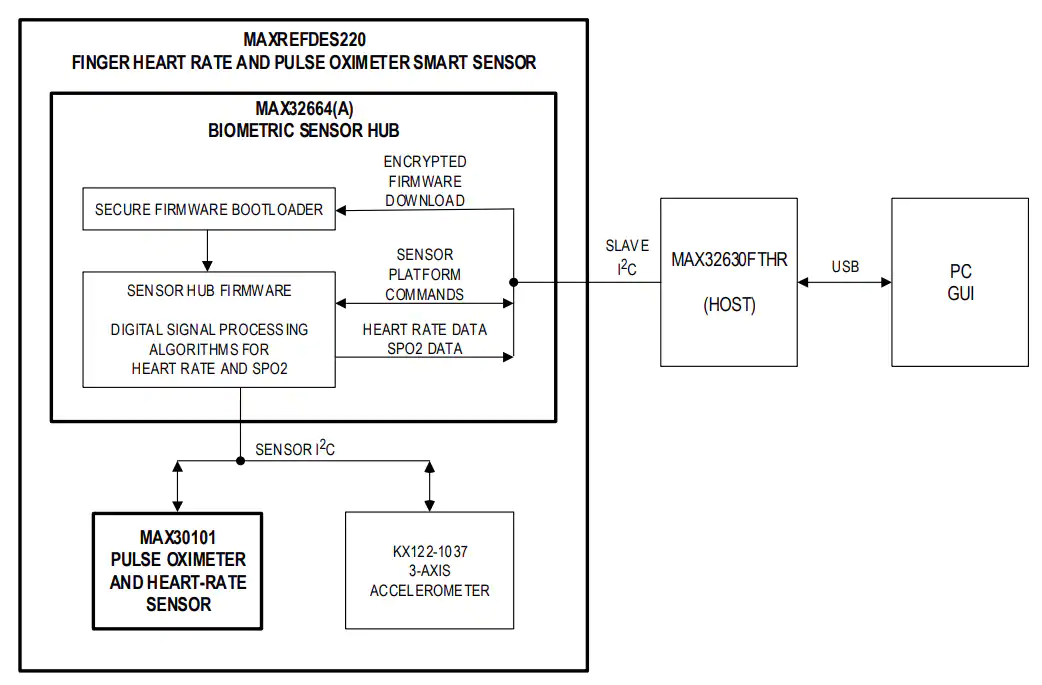 <b class='flag-5'>MAXREFDES</b>220 MaximIntegrated <b class='flag-5'>MAXREFDES</b>220參考設(shè)計(jì)