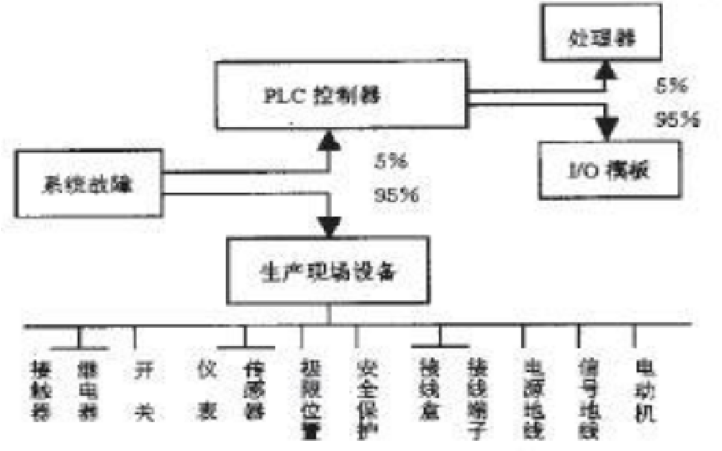 如何提高<b class='flag-5'>PLC</b><b class='flag-5'>控制系统</b>的<b class='flag-5'>可靠性</b>设计资料详细说明