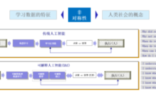 深蘭科技XAI正形成閉環 人類或將讀懂AI推理