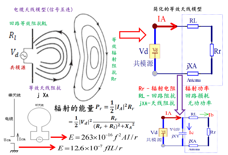 EMI輻射的基本理論_EMI輻射的模型分析