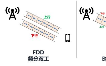 5G高低频组网是什么意思？