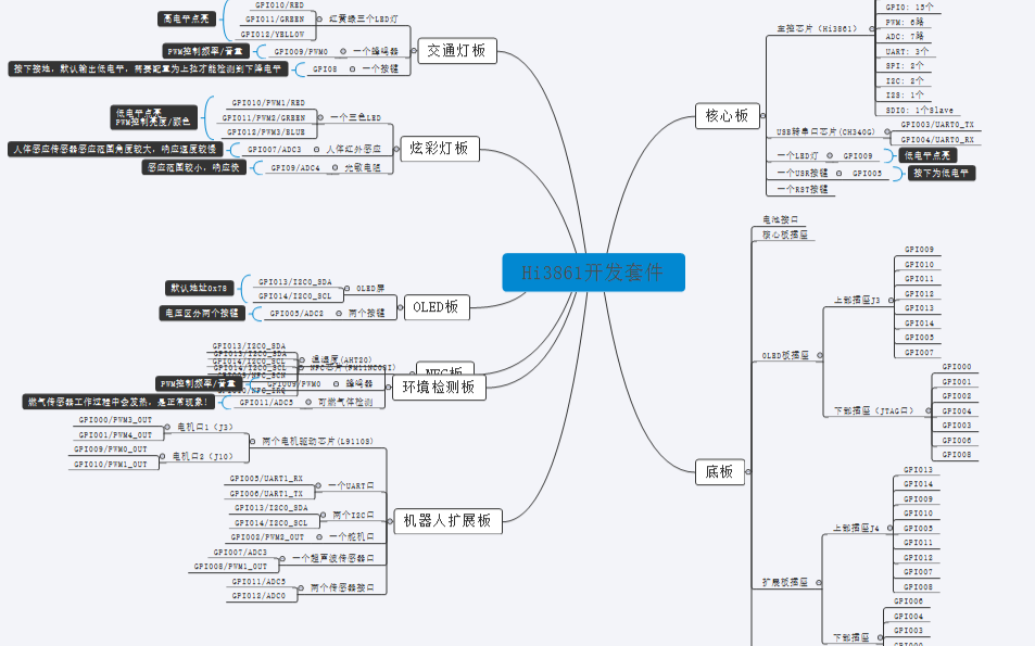 HarmonyOS <b class='flag-5'>Hi3861</b><b class='flag-5'>開發(fā)</b>套件-<b class='flag-5'>編程</b>速查