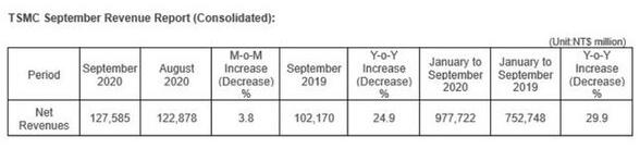 臺積電3nm制程按計劃推進,預計在2021年開始試產