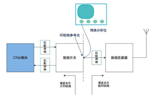 阻抗<b class='flag-5'>匹配</b>的<b class='flag-5'>调试</b>方法还能不能改善