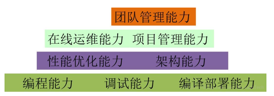 工程师如何在繁忙的工作中做好技术积累