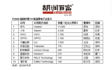 盈趣科技入选2020胡润中国10强消费电子企业