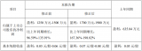 PCB产商天津普林前三季度净利润增长超167.36%