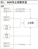 利用AGV導航激光定位技術解決移動機器人取卸貨不成功的問題