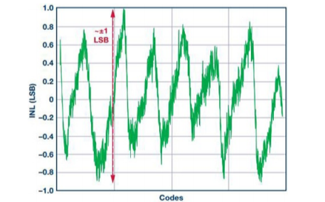 如何測量<b class='flag-5'>ADC</b>的<b class='flag-5'>轉(zhuǎn)換</b><b class='flag-5'>誤差率</b>詳細(xì)方法說明