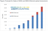 2020年以太网光收发器出货量创新高,2028年达到10亿只