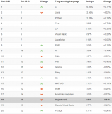 Python受欢迎程度直上升 即将超过Java