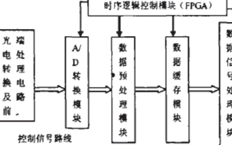 基于EPIC6F256和TMS320C6713芯片实现光纤传感信号采集系统的设计