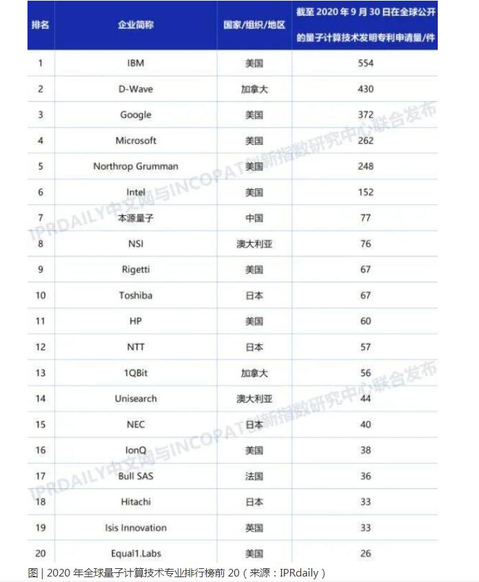 全球量子計算技術發明專利排行榜