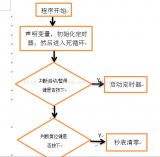 3步教你如何用<b class='flag-5'>51</b><b class='flag-5'>單片機(jī)制作</b><b class='flag-5'>秒表</b>