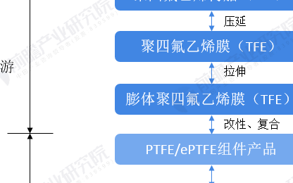 中国ePTFE膜行业下游应用及发展趋势分析