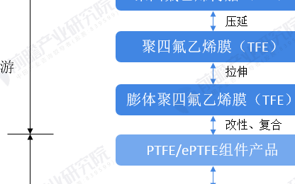 中國ePTFE膜行業下游應用及發展趨勢分析