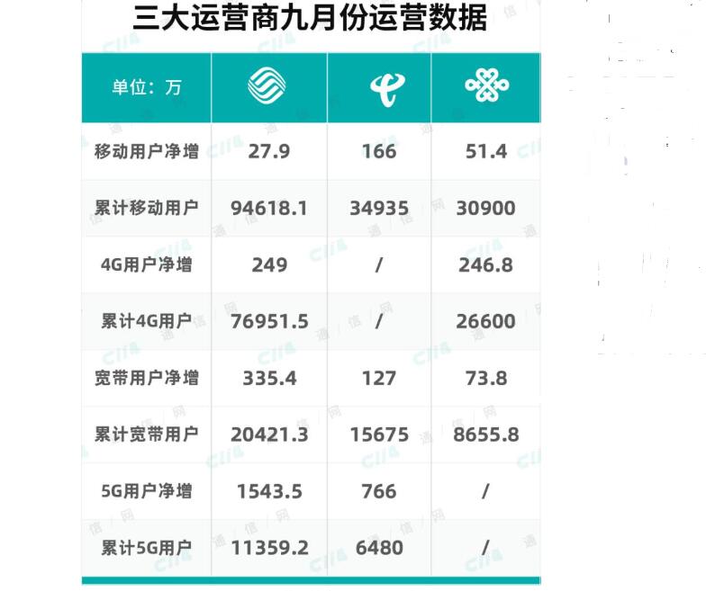 工信部發(fā)布前三季度通信業(yè)經(jīng)濟(jì)情況,5G進(jìn)入收獲期